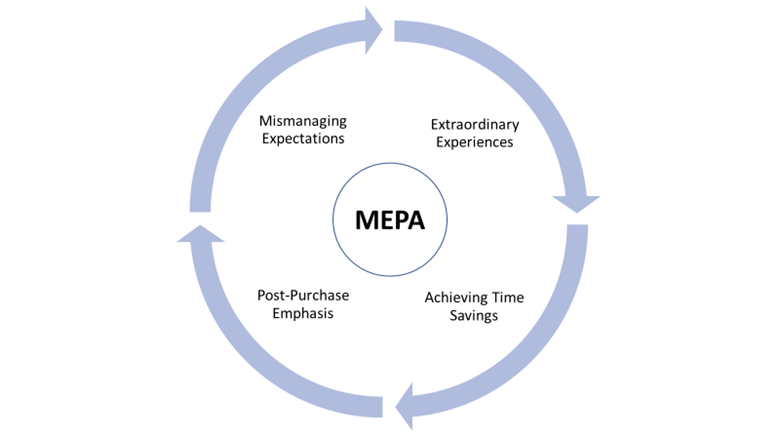 Professor Dr Phil Klaus's MEPA diagram showing a cycle of Luxury CX for UHNWI.
