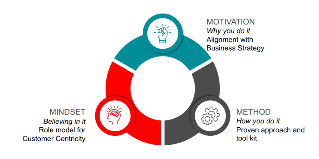 Implementing CX in L&D